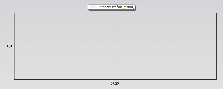 Rain Rate