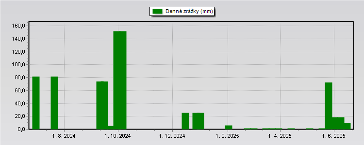 Daily Rainfall