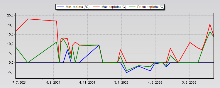 Temperature