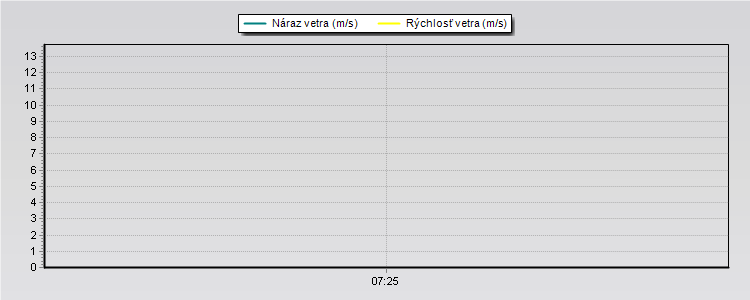 Wind Speed
