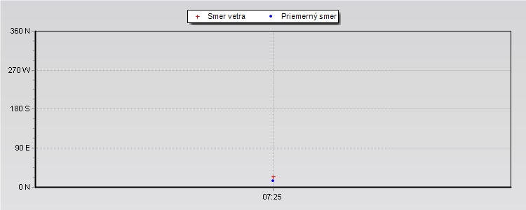 Wind Direction